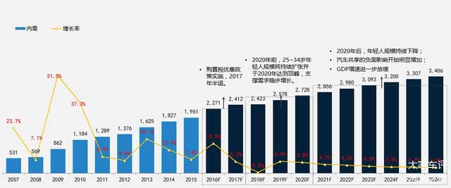 乘用车市场空间,乘用车销量